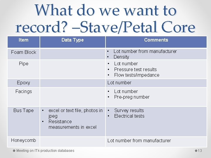 What do we want to record? –Stave/Petal Core Item Data Type • Lot number