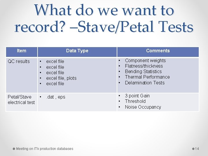 What do we want to record? –Stave/Petal Tests Item Data Type Comments QC results