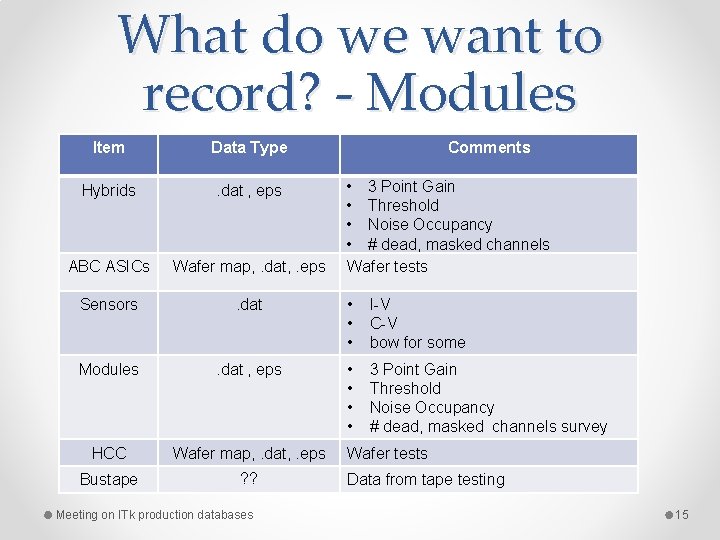 What do we want to record? - Modules Item Data Type Hybrids . dat