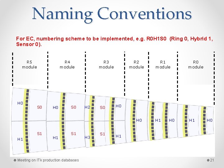 Naming Conventions For EC, numbering scheme to be implemented, e. g. R 0 H