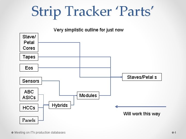 Strip Tracker ‘Parts’ Very simplistic outline for just now Stave/ Petal Cores Tapes Eos