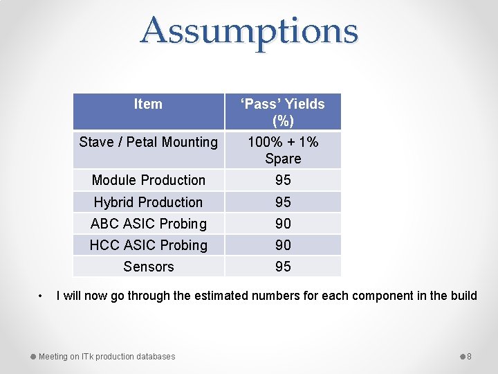 Assumptions • Item ‘Pass’ Yields (%) Stave / Petal Mounting 100% + 1% Spare