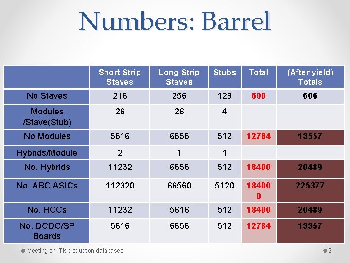 Numbers: Barrel Short Strip Staves Long Strip Staves Stubs Total (After yield) Totals No
