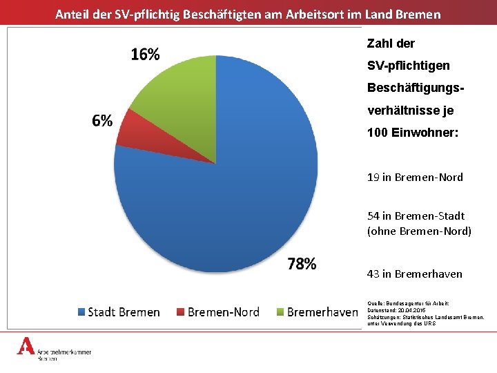 Anteil der SV-pflichtig Beschäftigten am Arbeitsort im Land Bremen Zahl der SV-pflichtigen Beschäftigungsverhältnisse je