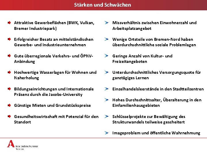 Stärken und Schwächen Attraktive Gewerbeflächen (BWK, Vulkan, Bremer Industriepark) Missverhältnis zwischen Einwohnerzahl und Arbeitsplatzangebot