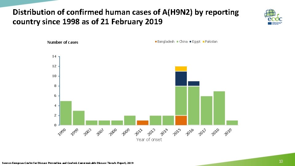 Distribution of confirmed human cases of A(H 9 N 2) by reporting country since