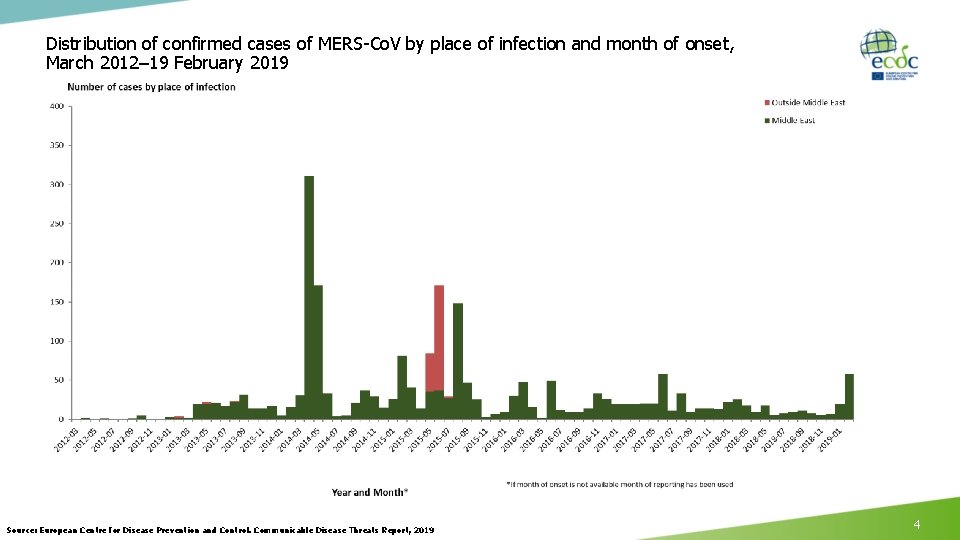 Distribution of confirmed cases of MERS-Co. V by place of infection and month of