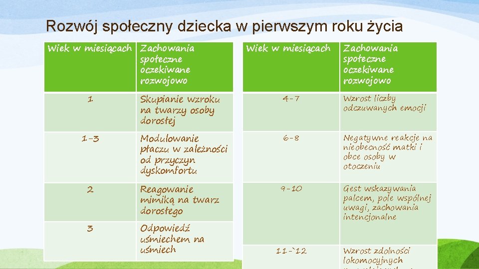 Rozwój społeczny dziecka w pierwszym roku życia Wiek w miesiącach Zachowania społeczne oczekiwane rozwojowo