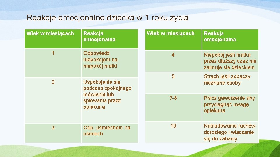 Reakcje emocjonalne dziecka w 1 roku życia Wiek w miesiącach 1 2 3 Reakcja