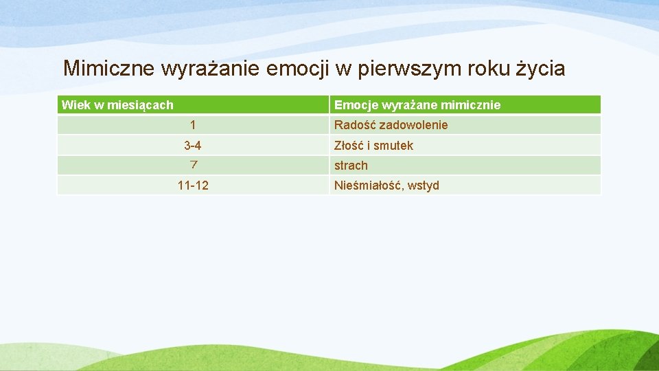 Mimiczne wyrażanie emocji w pierwszym roku życia Wiek w miesiącach Emocje wyrażane mimicznie 1