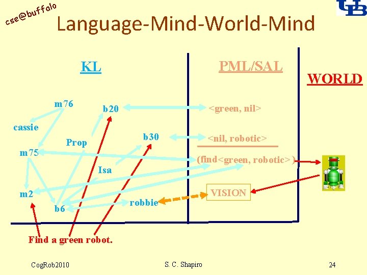 alo uff b @ cse Language-Mind-World-Mind PML/SAL KL m 76 b 30 Prop m