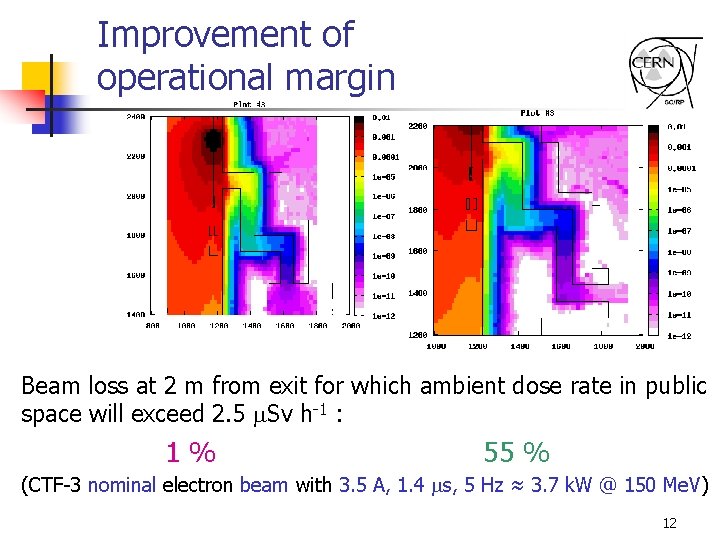Improvement of operational margin Beam loss at 2 m from exit for which ambient