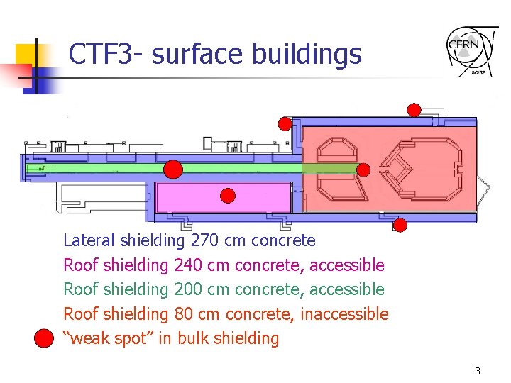 CTF 3 - surface buildings Lateral shielding 270 cm concrete Roof shielding 240 cm