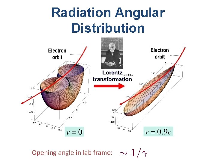 Radiation Angular Distribution Opening angle in lab frame: 