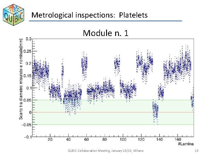 Metrological inspections: Platelets Module n. 1 QUBIC Collaboration Meeting, January 18/19, Milano 13 