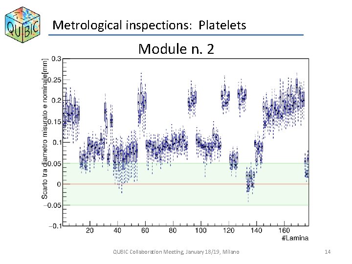 Metrological inspections: Platelets Module n. 2 QUBIC Collaboration Meeting, January 18/19, Milano 14 