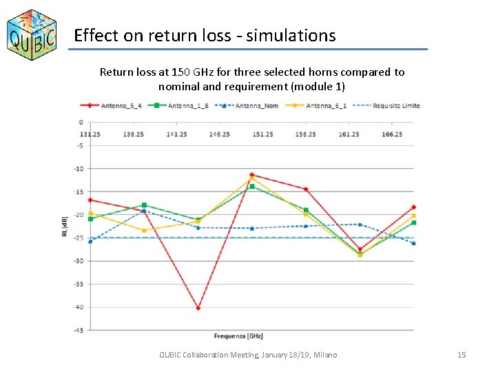 Effect on return loss - simulations Return loss at 150 GHz for three selected