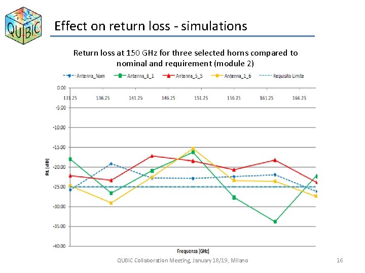 Effect on return loss - simulations Return loss at 150 GHz for three selected