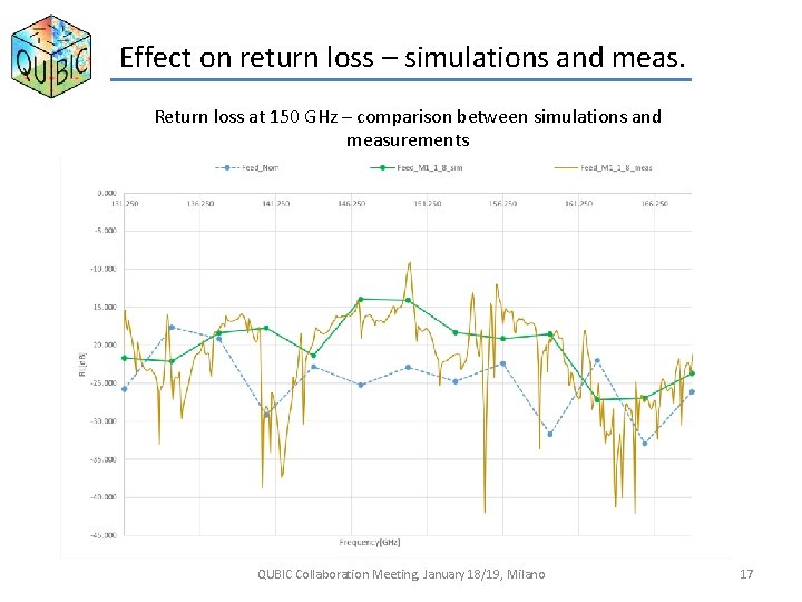 Effect on return loss – simulations and meas. Return loss at 150 GHz –