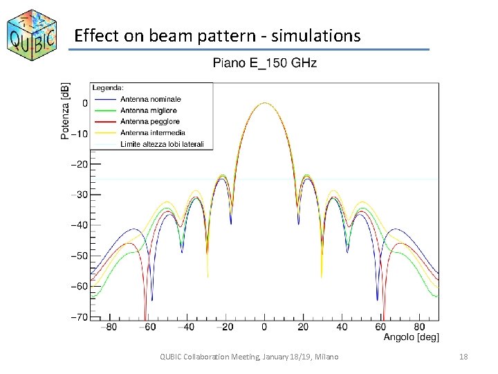 Effect on beam pattern - simulations QUBIC Collaboration Meeting, January 18/19, Milano 18 