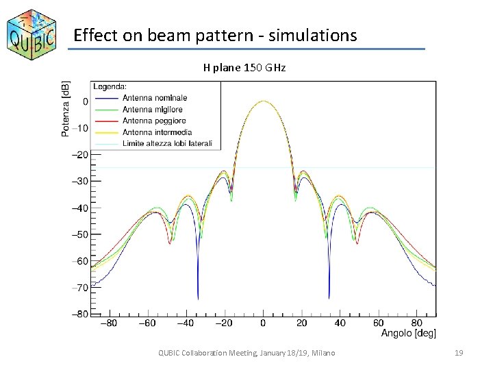 Effect on beam pattern - simulations H plane 150 GHz QUBIC Collaboration Meeting, January