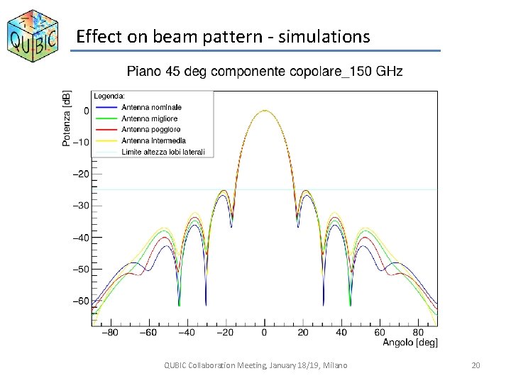 Effect on beam pattern - simulations QUBIC Collaboration Meeting, January 18/19, Milano 20 