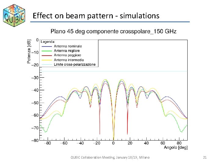 Effect on beam pattern - simulations QUBIC Collaboration Meeting, January 18/19, Milano 21 