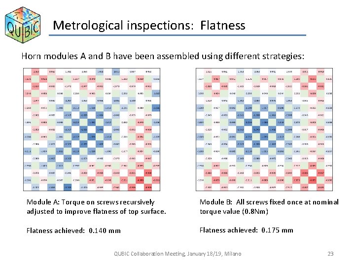 Metrological inspections: Flatness Horn modules A and B have been assembled using different strategies: