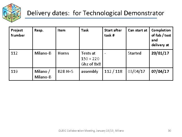 Delivery dates: for Technological Demonstrator Project Number Resp. Item Task Start after task #