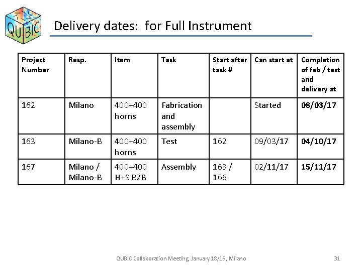Delivery dates: for Full Instrument Project Number Resp. Item Task 162 Milano 400+400 horns