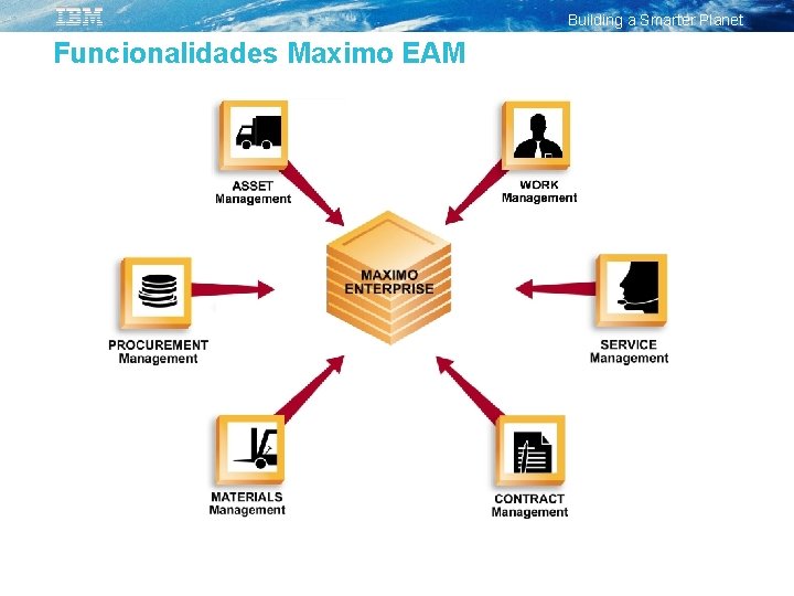 Building a Smarter Planet Funcionalidades Maximo EAM 12 