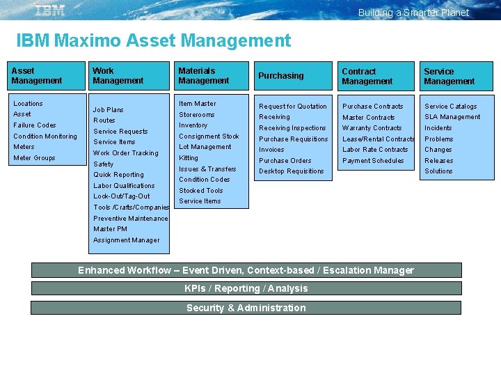 Building a Smarter Planet IBM Maximo Asset Management Locations Asset Failure Codes Condition Monitoring
