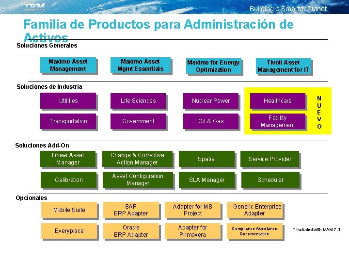 Building a Smarter Planet Familia de Productos para Administración de Activos Soluciones Generales Maximo