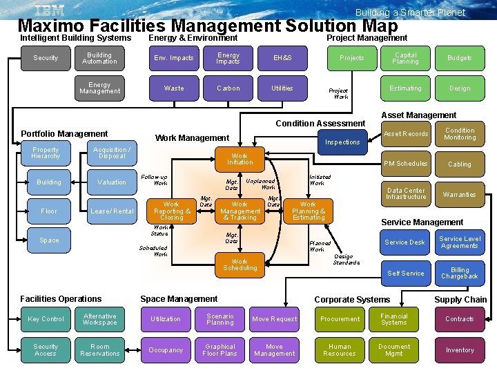 Building a Smarter Planet Maximo Facilities Management Solution Map Intelligent Building Systems Energy &