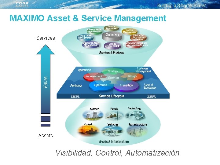 Building a Smarter Planet MAXIMO Asset & Service Management Value Services Assets Visibilidad, Control,