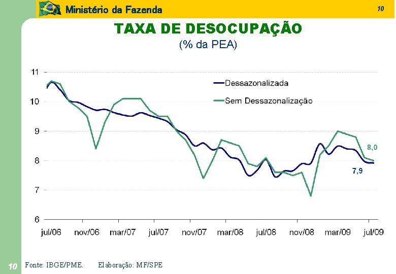 Ministério da Fazenda 10 TAXA DE DESOCUPAÇÃO (% da PEA) 10 Fonte: IBGE/PME. Elaboração: