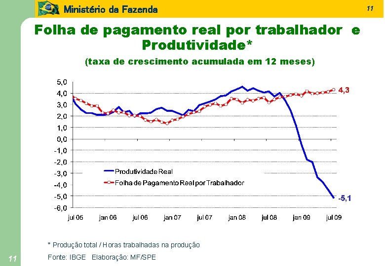 Ministério da Fazenda Folha de pagamento real por trabalhador e Produtividade* (taxa de crescimento