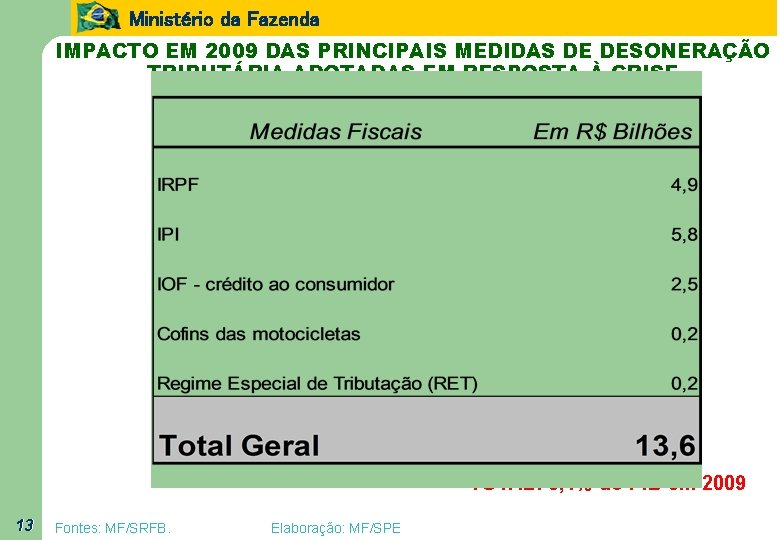 Ministério da Fazenda IMPACTO EM 2009 DAS PRINCIPAIS MEDIDAS DE DESONERAÇÃO TRIBUTÁRIA ADOTADAS EM