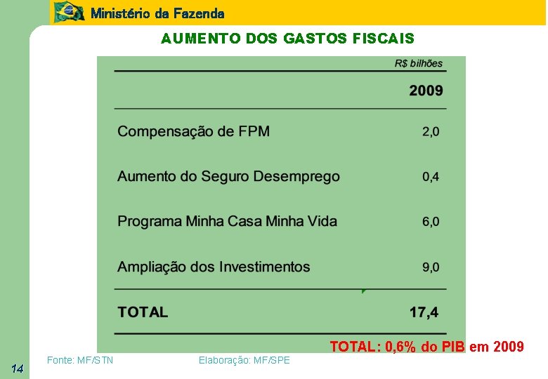 Ministério da Fazenda AUMENTO DOS GASTOS FISCAIS TOTAL: 0, 6% do PIB em 2009