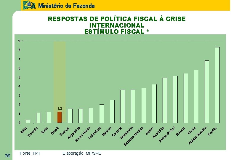 Ministério da Fazenda RESPOSTAS DE POLÍTICA FISCAL À CRISE INTERNACIONAL ESTÍMULO FISCAL * (%