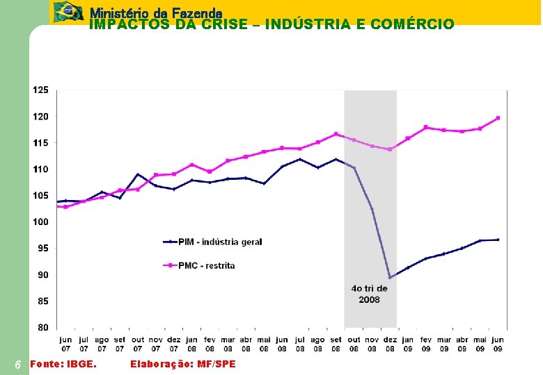 Ministério da Fazenda IMPACTOS DA CRISE – INDÚSTRIA E COMÉRCIO 6 Fonte: IBGE. Elaboração:
