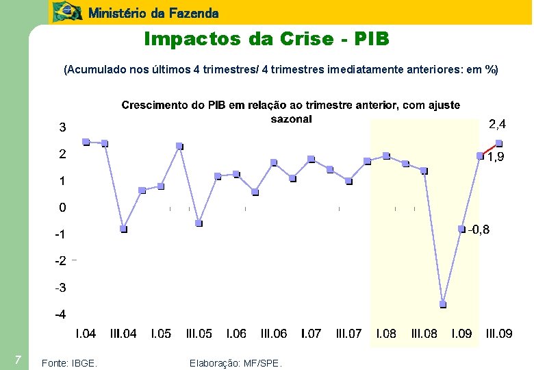 Ministério da Fazenda Impactos da Crise - PIB (Acumulado nos últimos 4 trimestres/ 4