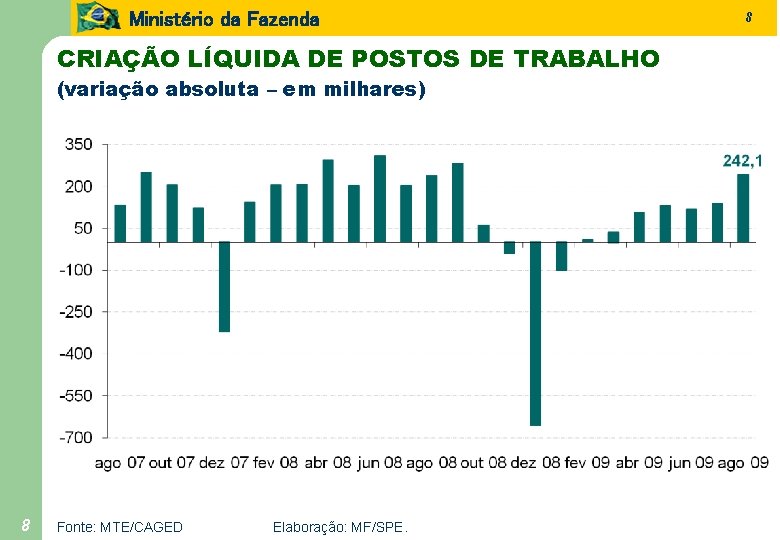 Ministério da Fazenda CRIAÇÃO LÍQUIDA DE POSTOS DE TRABALHO (variação absoluta – em milhares)