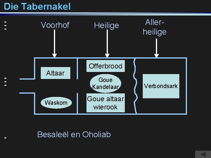 Die Tabernakel Voorhof Altaar Waskom Heilige Allerheilige Offerbrood Goue Kandelaar Goue altaar wierook Besaleël