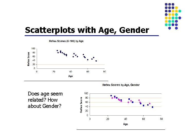Scatterplots with Age, Gender Does age seem related? How about Gender? Scatterplots with Age, Gender Does age seem related? How about Gender?