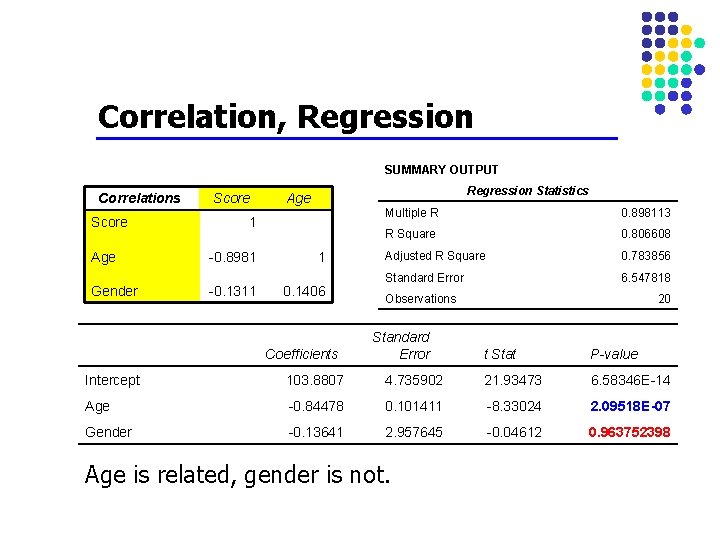 Correlation, Regression SUMMARY OUTPUT Correlations Score Regression Statistics Age 1 Age -0. 8981 1 Correlation, Regression SUMMARY OUTPUT Correlations Score Regression Statistics Age 1 Age -0. 8981 1