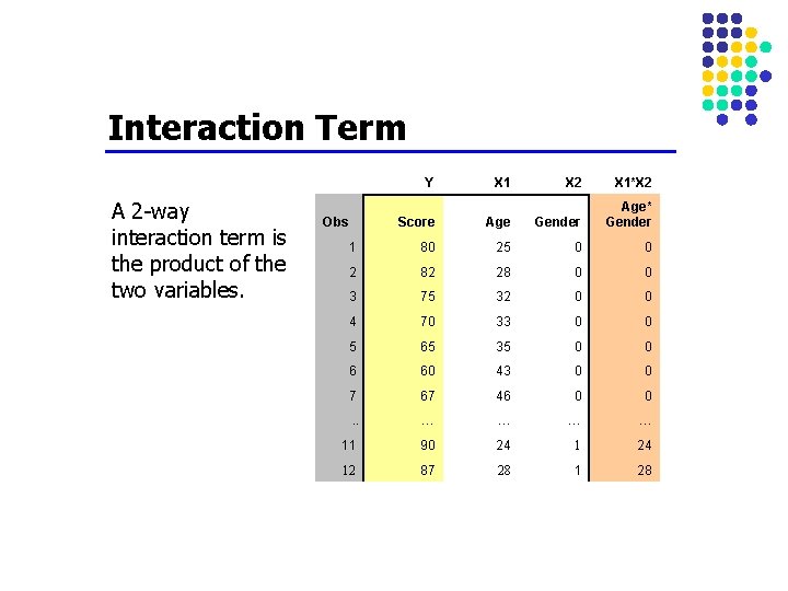 Interaction Term A 2 -way interaction term is the product of the two variables. Interaction Term A 2 -way interaction term is the product of the two variables.