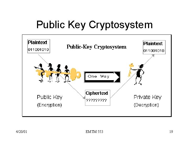 Public Key Cryptosystem 4/20/01 EMTM 553 19 