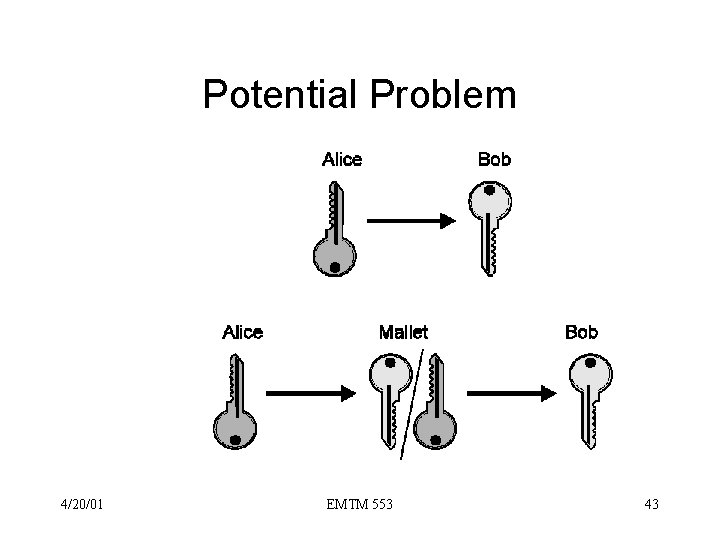 Potential Problem 4/20/01 EMTM 553 43 