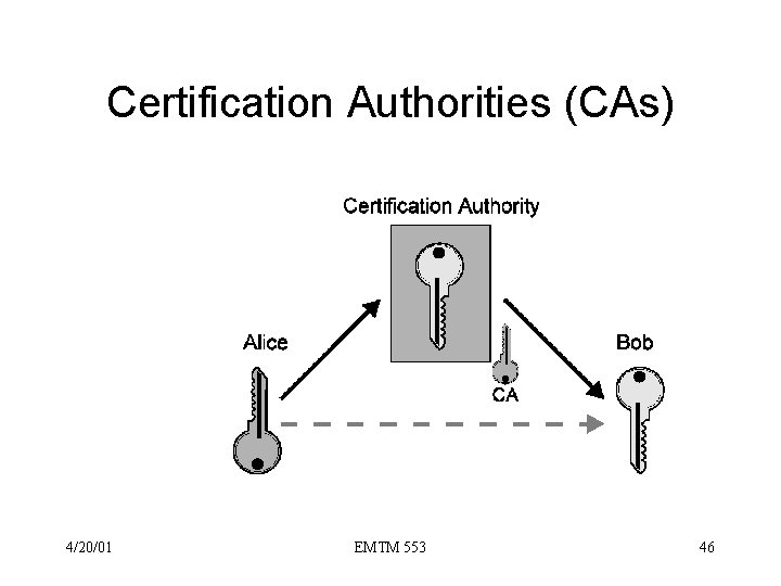 Certification Authorities (CAs) 4/20/01 EMTM 553 46 